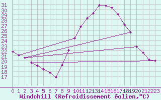 Courbe du refroidissement olien pour Luc-sur-Orbieu (11)