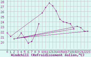 Courbe du refroidissement olien pour Palma De Mallorca