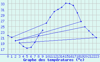 Courbe de tempratures pour Calatayud