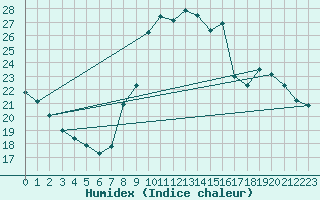 Courbe de l'humidex pour Montaut (09)