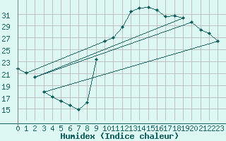 Courbe de l'humidex pour Xert / Chert (Esp)