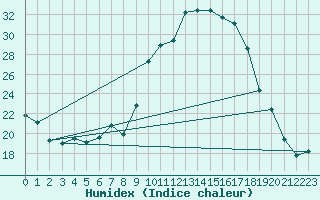 Courbe de l'humidex pour Calvi (2B)