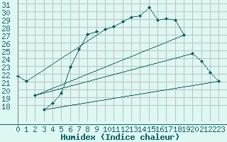 Courbe de l'humidex pour De Bilt (PB)