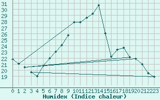 Courbe de l'humidex pour Kuemmersruck