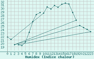 Courbe de l'humidex pour Eger