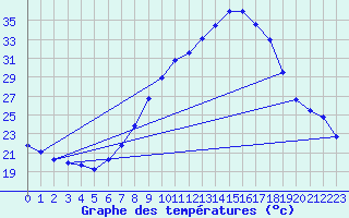 Courbe de tempratures pour Logrono (Esp)