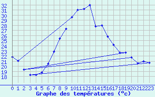 Courbe de tempratures pour Gruenow