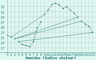 Courbe de l'humidex pour Tortosa