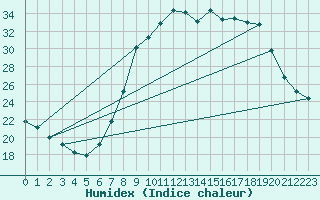 Courbe de l'humidex pour Chivenor