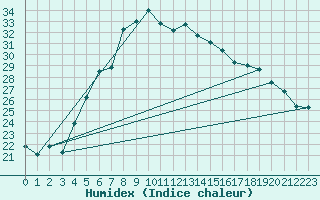 Courbe de l'humidex pour Mersin
