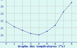 Courbe de tempratures pour Bologna