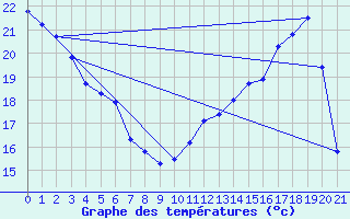 Courbe de tempratures pour Deschambaults , Que.