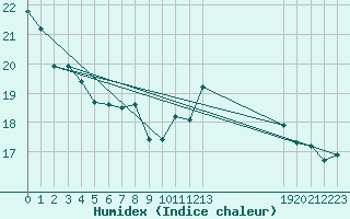 Courbe de l'humidex pour Potes / Torre del Infantado (Esp)