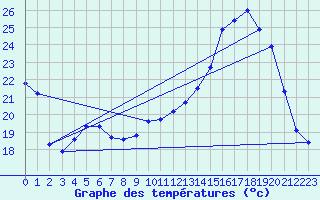 Courbe de tempratures pour Herbault (41)