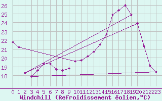 Courbe du refroidissement olien pour Herbault (41)