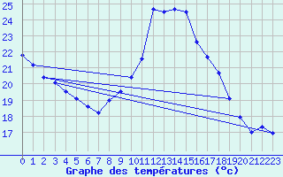 Courbe de tempratures pour Cap Bar (66)