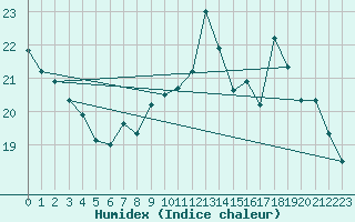 Courbe de l'humidex pour Rochehaut (Be)