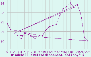 Courbe du refroidissement olien pour Cazaux (33)