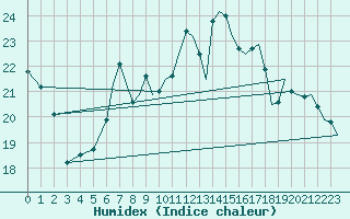 Courbe de l'humidex pour Benson