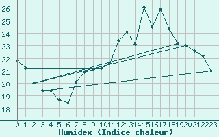 Courbe de l'humidex pour Torino / Bric Della Croce