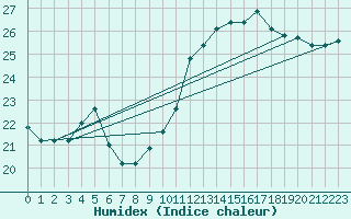 Courbe de l'humidex pour Saint-Jean-de-Vedas (34)