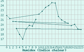 Courbe de l'humidex pour Fribourg / Posieux