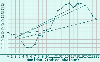 Courbe de l'humidex pour Annecy (74)
