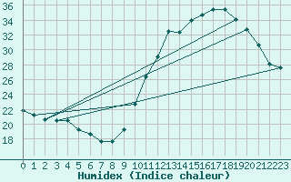 Courbe de l'humidex pour Aizenay (85)