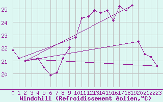 Courbe du refroidissement olien pour Leucate (11)