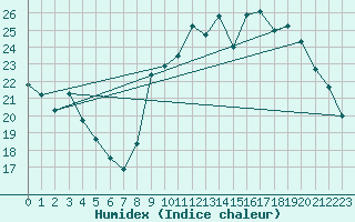 Courbe de l'humidex pour Breuillet (17)