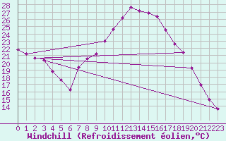 Courbe du refroidissement olien pour Roc St. Pere (And)