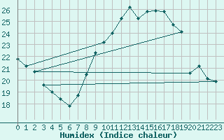 Courbe de l'humidex pour Abbeville (80)