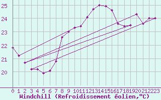 Courbe du refroidissement olien pour Nice (06)