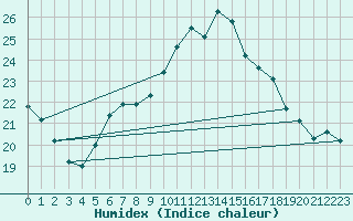 Courbe de l'humidex pour Magdeburg