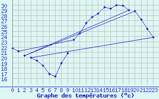 Courbe de tempratures pour Le Bourget (93)