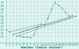 Courbe de l'humidex pour Peaugres (07)