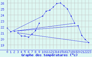 Courbe de tempratures pour Figari (2A)