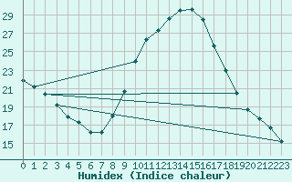 Courbe de l'humidex pour Xativa
