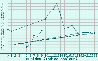 Courbe de l'humidex pour Aranguren, Ilundain