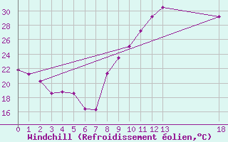 Courbe du refroidissement olien pour Arles-Ouest (13)