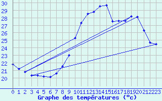 Courbe de tempratures pour Ste (34)