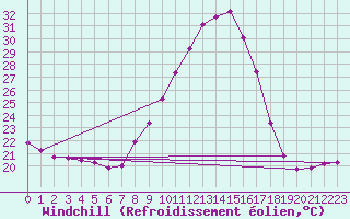Courbe du refroidissement olien pour Saint-Auban (04)