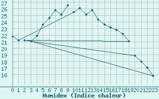 Courbe de l'humidex pour De Bilt (PB)