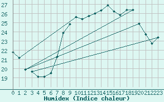 Courbe de l'humidex pour Stabroek