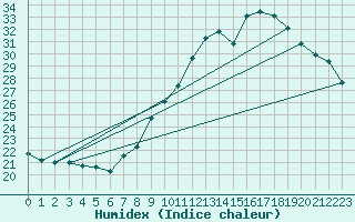 Courbe de l'humidex pour Montpellier (34)
