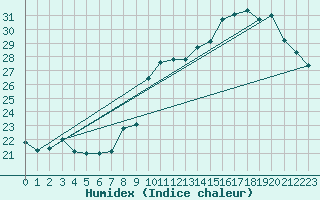 Courbe de l'humidex pour Cap Ferret (33)