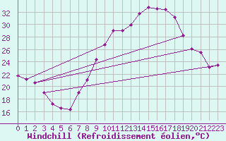 Courbe du refroidissement olien pour Guadalajara