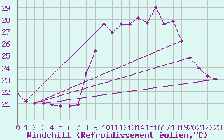Courbe du refroidissement olien pour Istres (13)