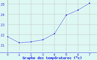 Courbe de tempratures pour Mersin