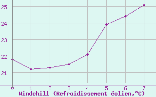 Courbe du refroidissement olien pour Mersin